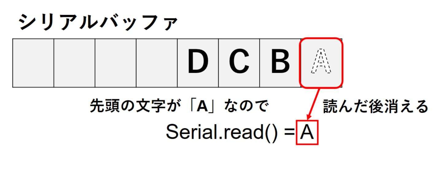 Arduino Serial パリティ – Arduino シリアルライブラリ – VQZXBL