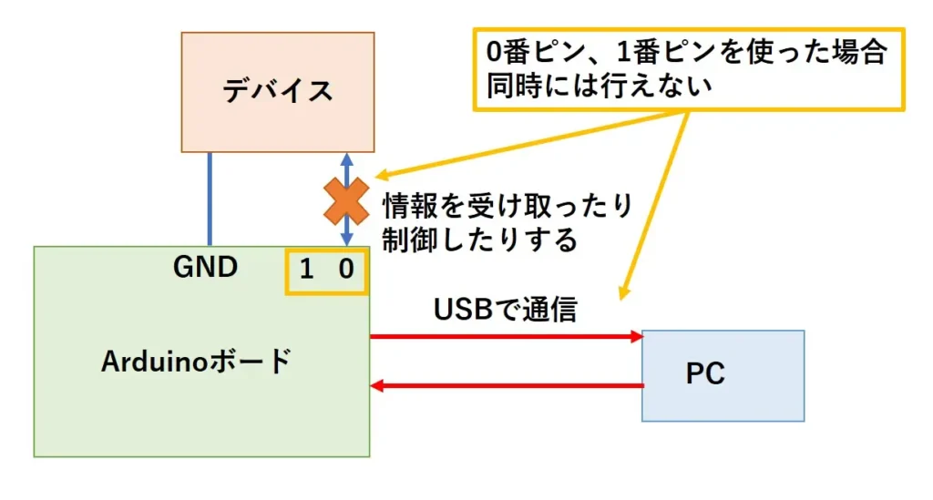 0番ピン、1番ピンでは、デジタル入出力を同時に行えない