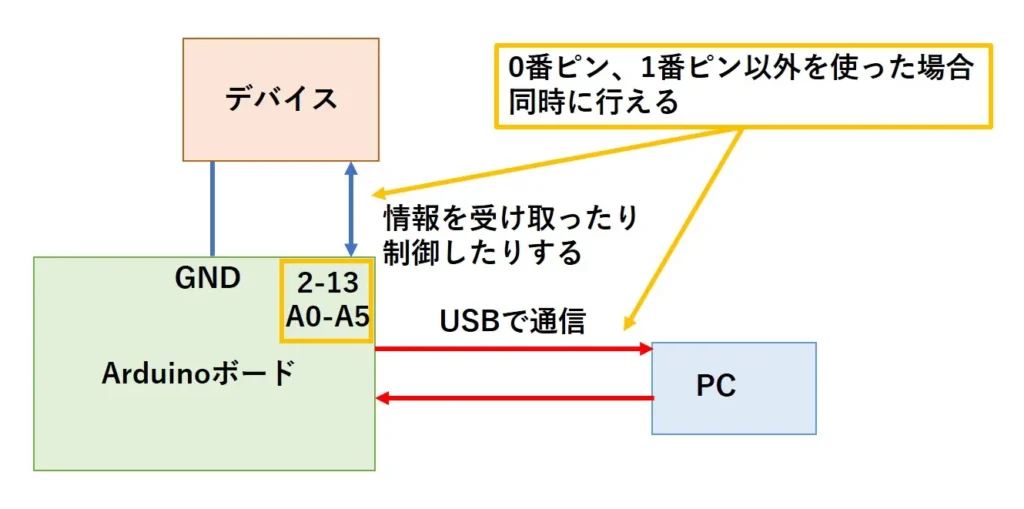 0番ピン、1番ピン以外のピンではデジタル入出力を同時に行える