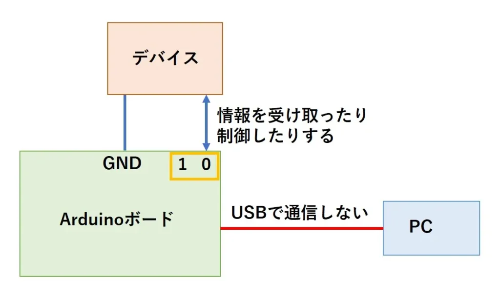 USBで通信しなければ、デジタル入出力を行える