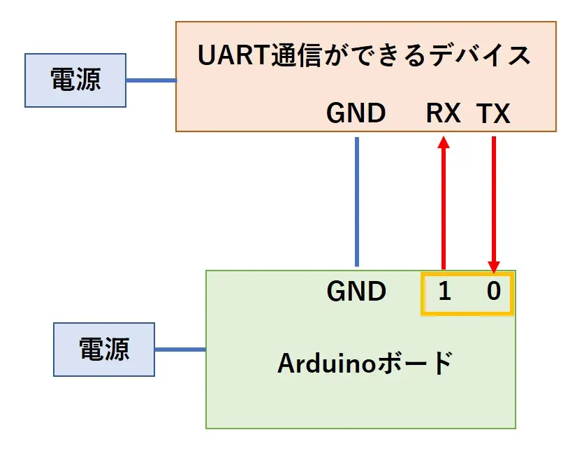 他のデバイスとのUART通信