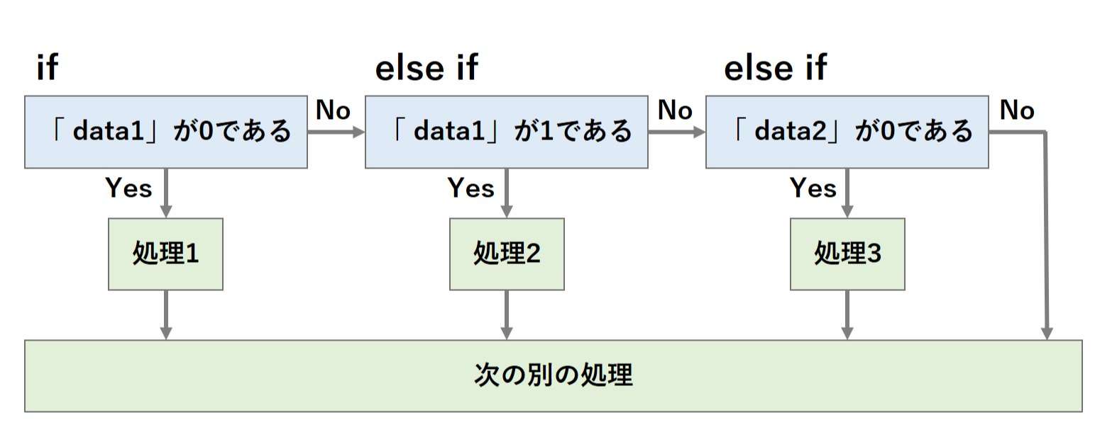 Arduinoで遊ぼう(5,変数宣言,条件分岐); – とりあえずメカのりまき