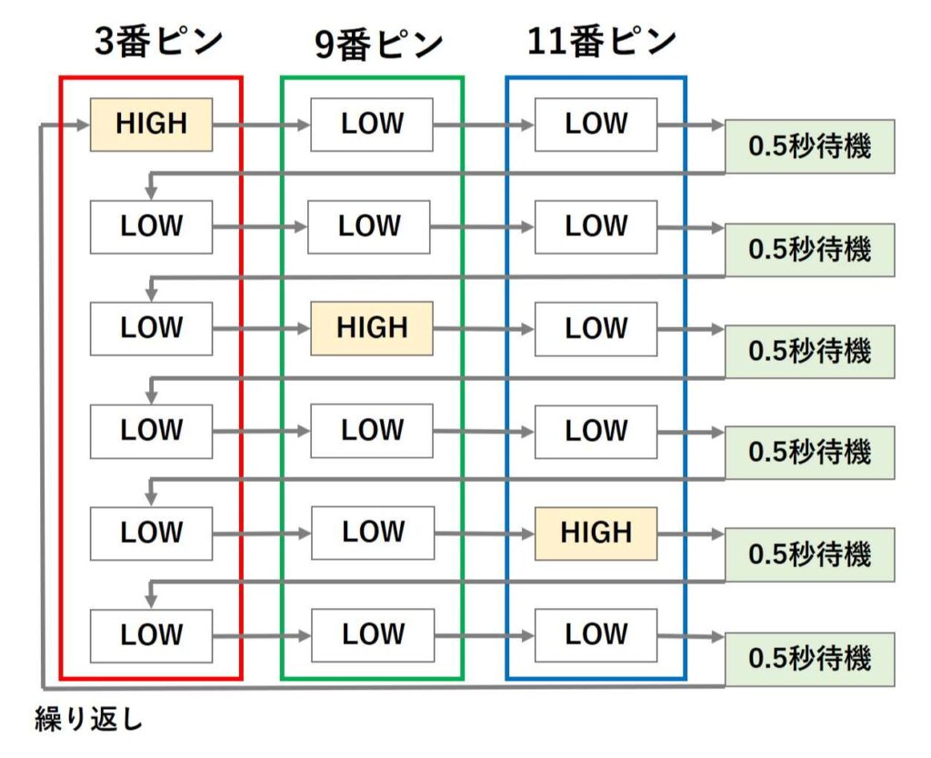 赤、緑、青で点滅させるスケッチ(カソードコモン)