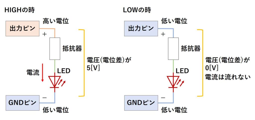 カソードコモンのLEDが点滅する原理