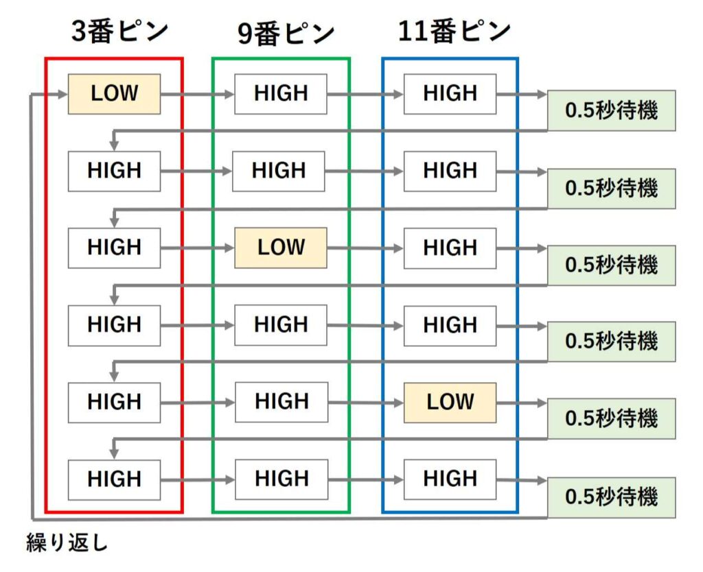 赤、緑、青で点滅させるスケッチ(アノードコモン)