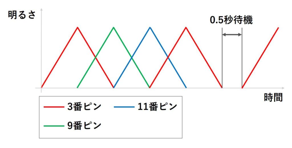 for文で変化させたフルカラーLEDの明るさ