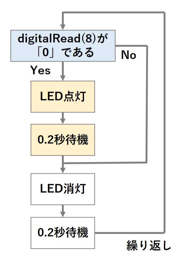 スイッチでLEDを点滅させるスケッチの図