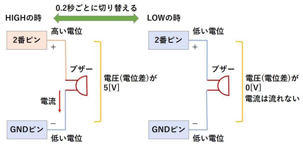 アクティブブザーの音を制御する仕組み