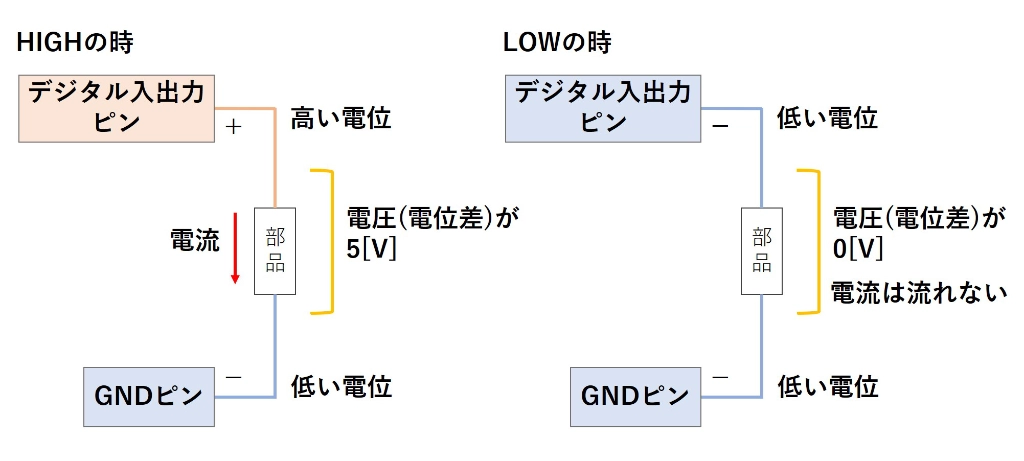デジタルピンと電圧の関係その1