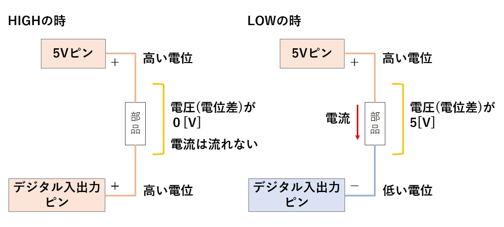 デジタルピンと電圧の関係その2