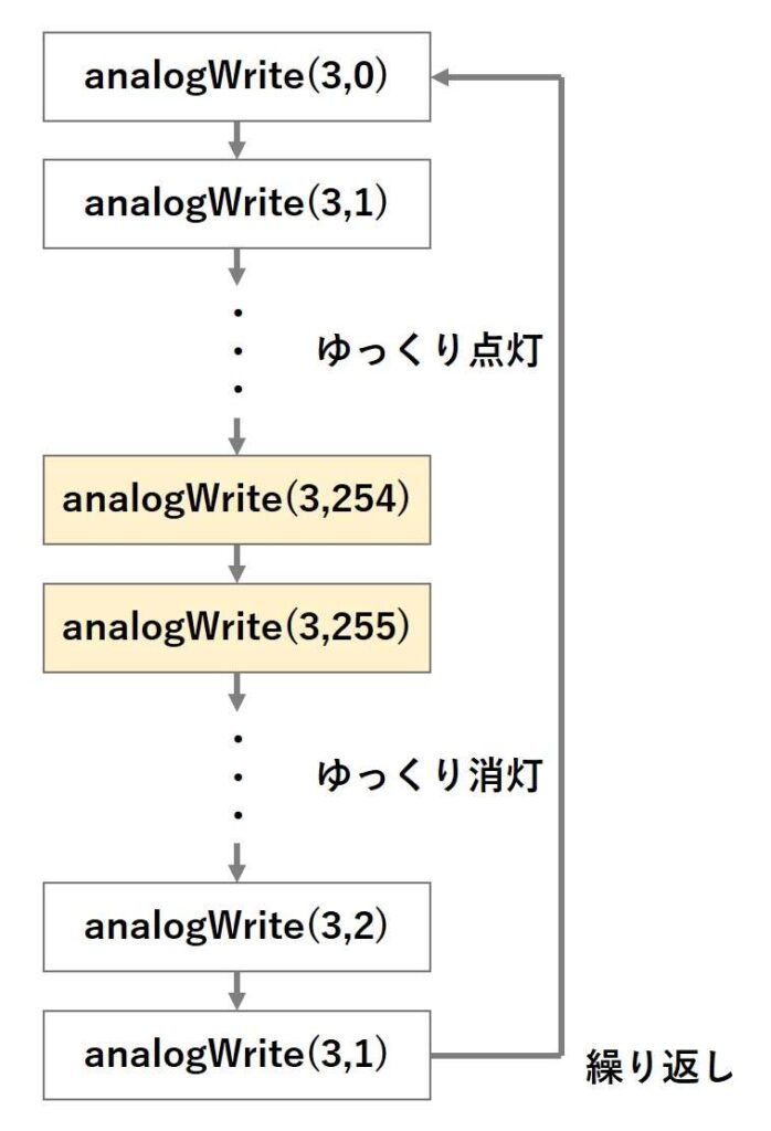 LEDをぼんやり点滅させるときのイメージ図