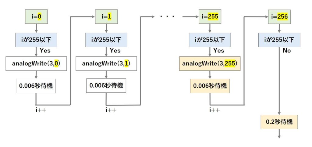 LEDをゆっくり点灯させる文の説明