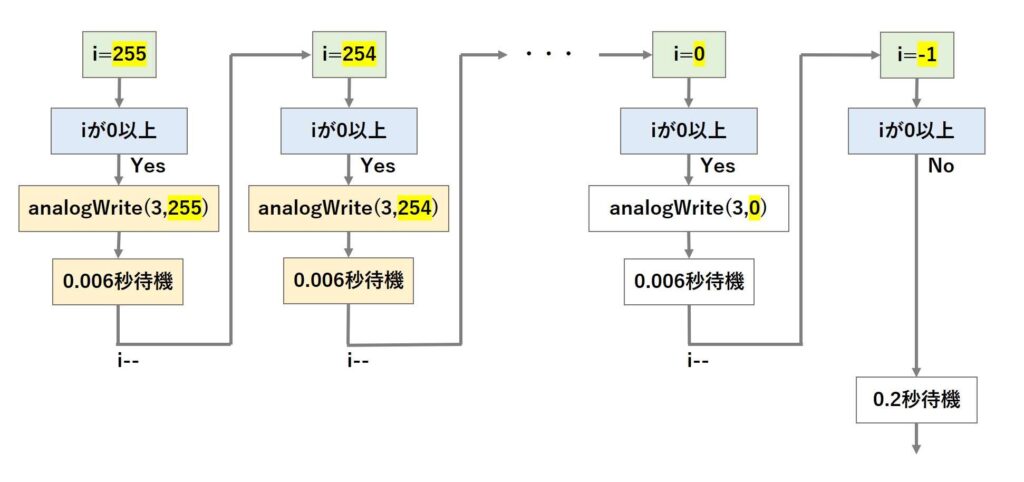 LEDをゆっくり消灯させる文の説明