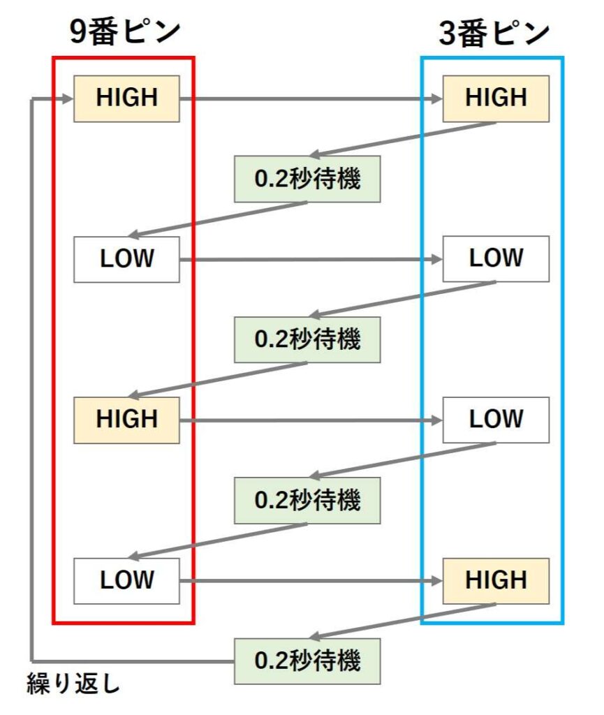 3番ピンと9番ピンでLEDを制御するスケッチの図