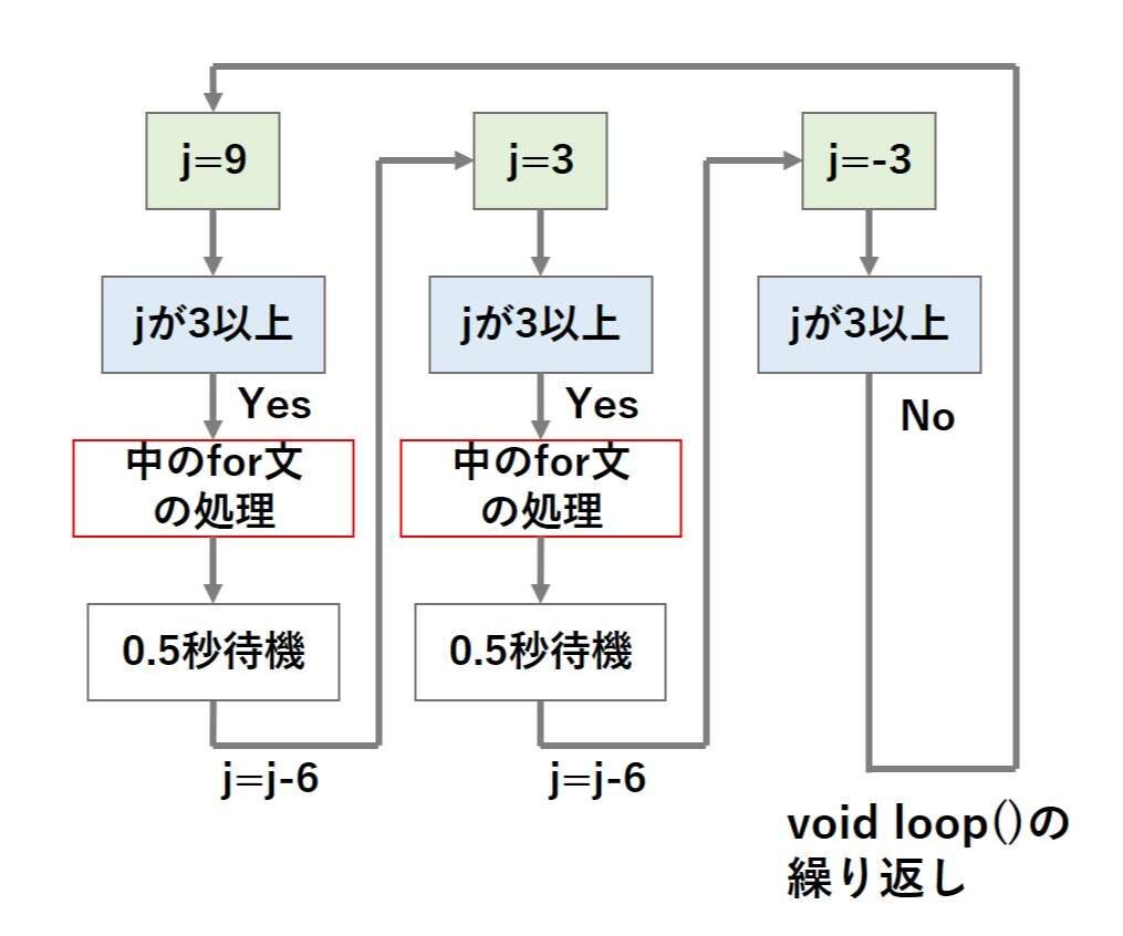 for文を使ったLEDの制御についての説明1