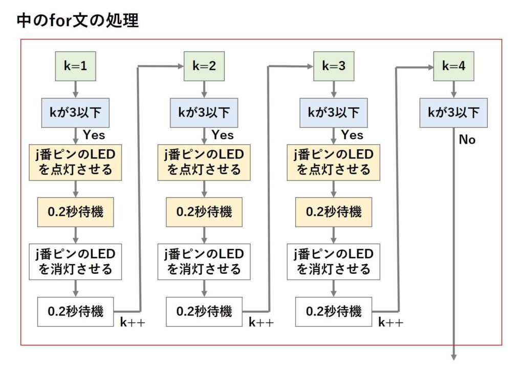 中のfor文の処理の説明