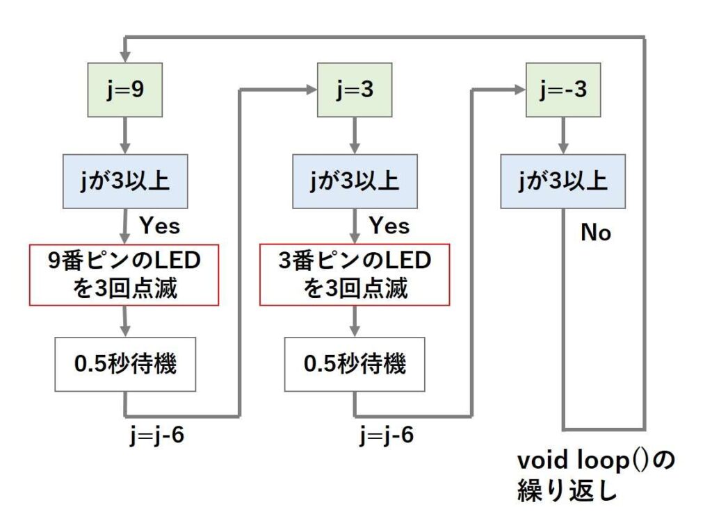 for文を使ったLEDの制御についての説明2