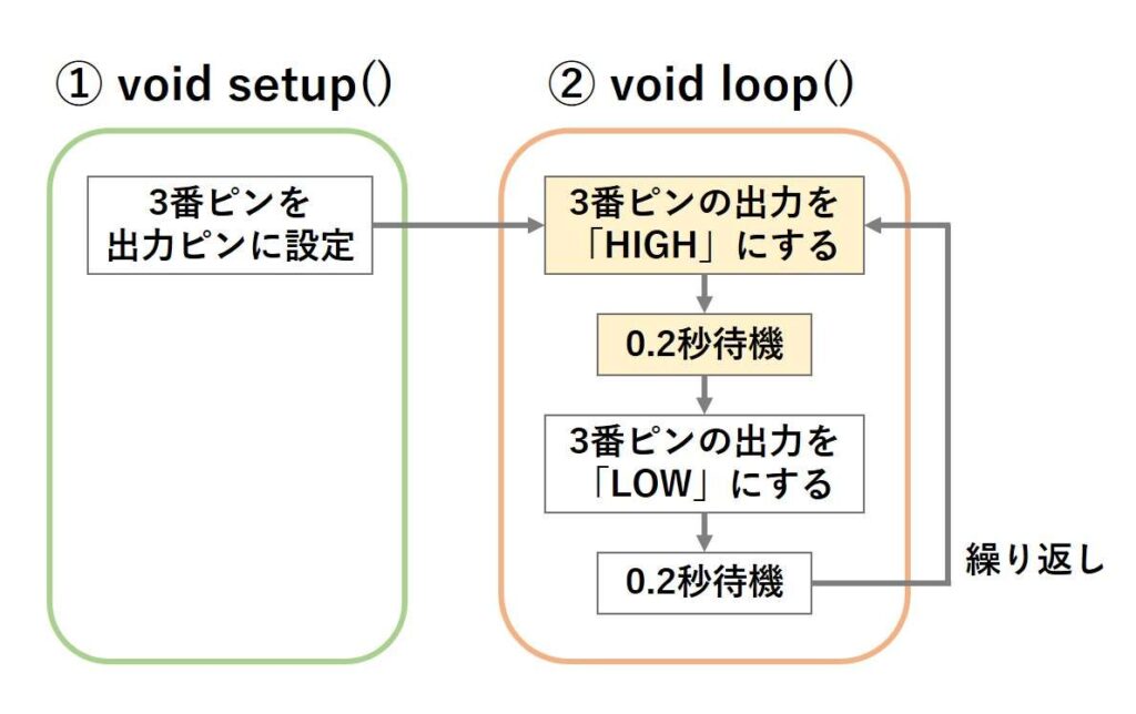 3番ピンでLEDを点滅させるスケッチの図