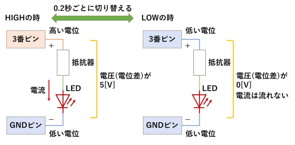 LEDが点滅する仕組み