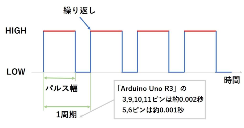 PWM制御をした際の出力