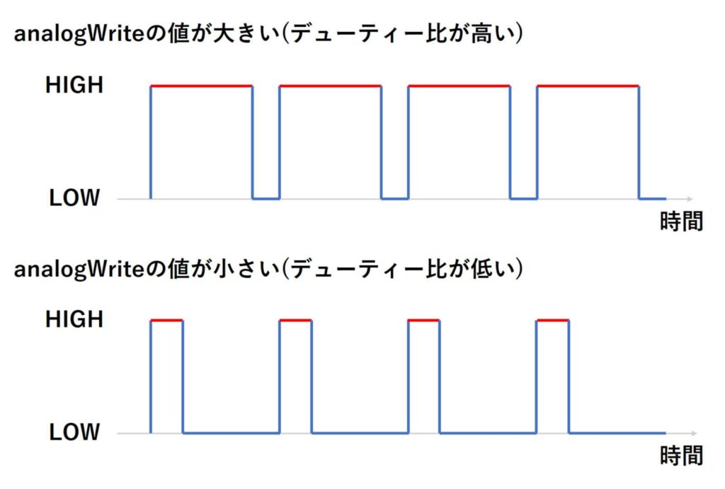 PWM制御とデューティー比の関係