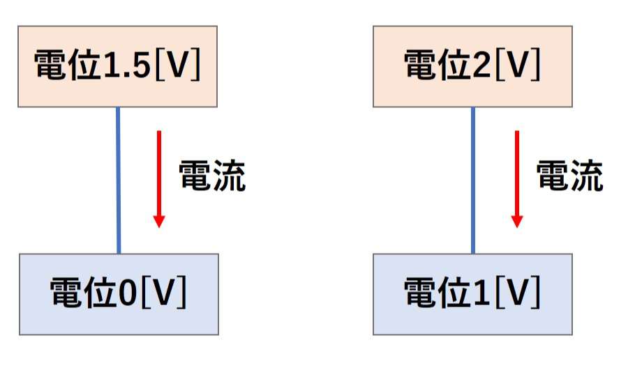 電位と電流