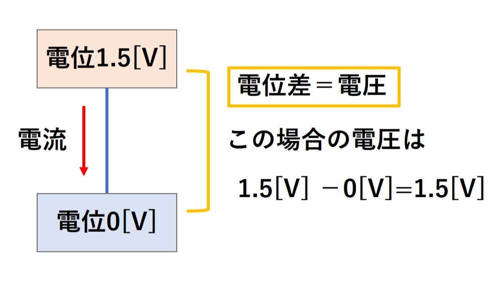 電位と電圧