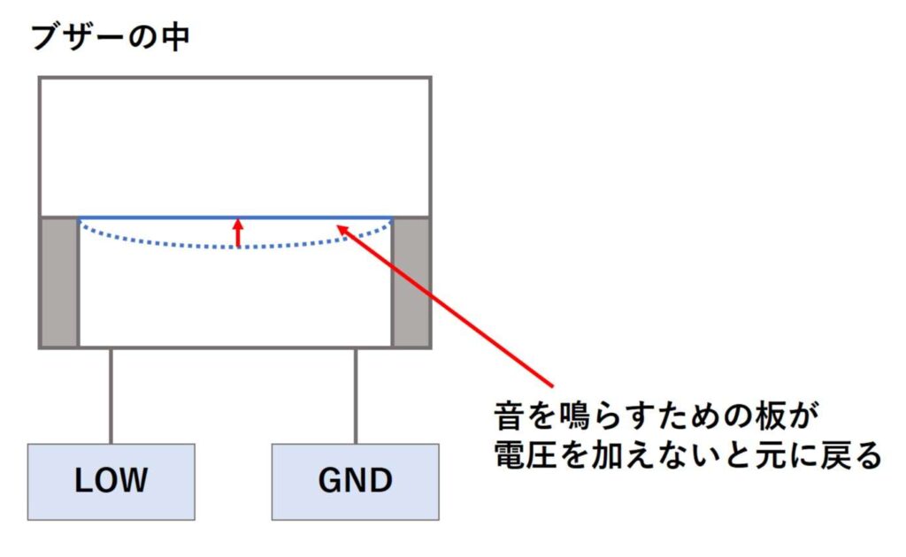 パッシブブザーが音を鳴らす仕組み2