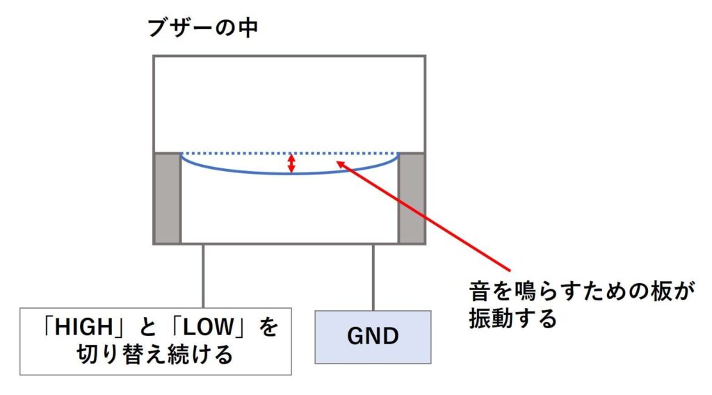 パッシブブザーが音を鳴らす仕組み3