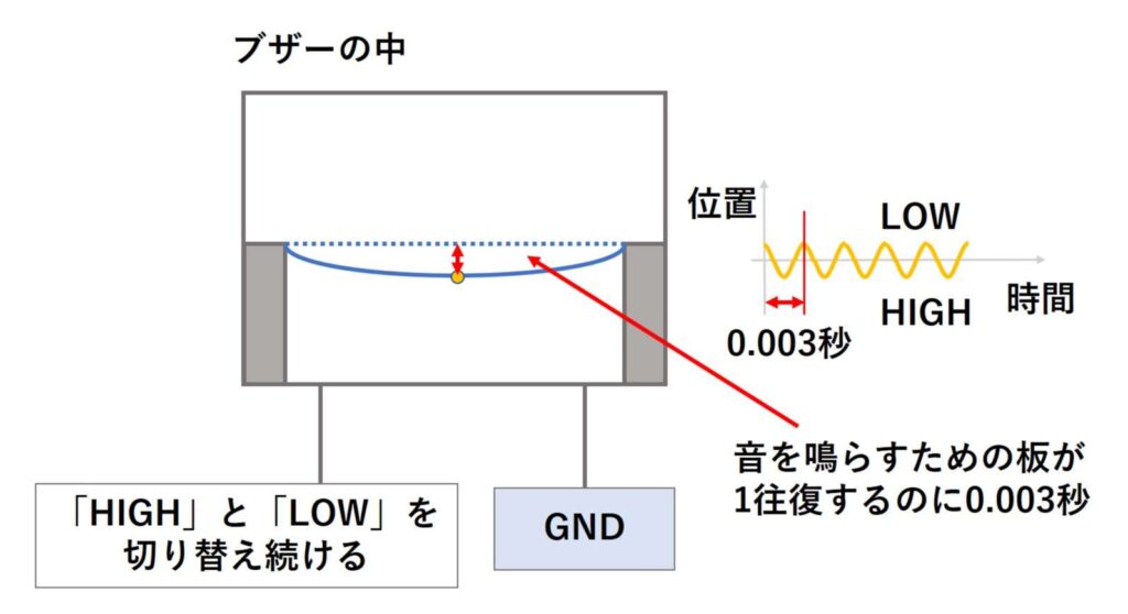 パッシブブザーが音を鳴らす仕組み4