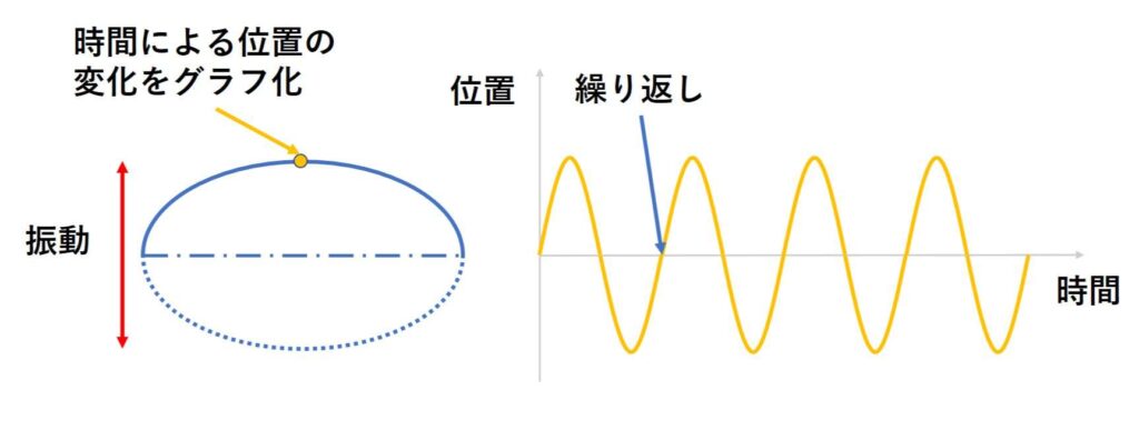 振動を表したグラフ