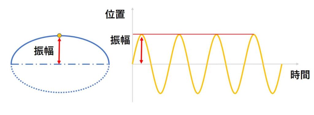 振動と振幅の関係