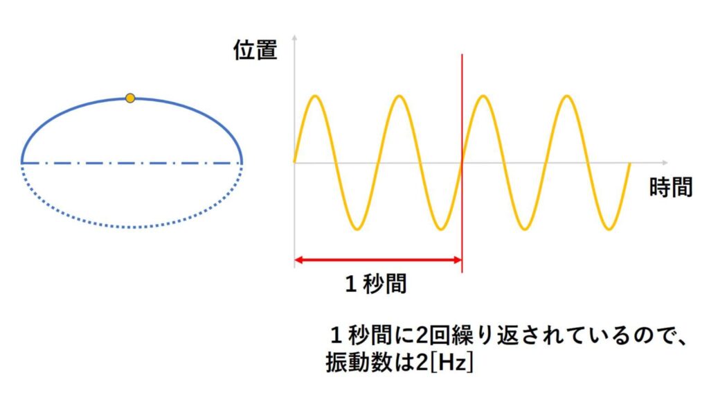 振動と振動数の関係