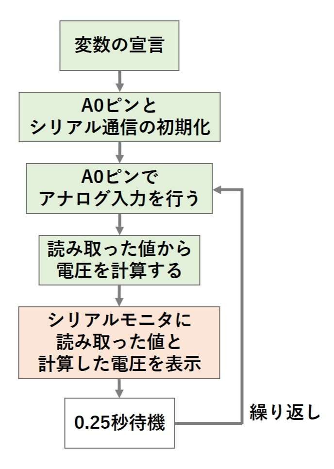 アナログ入力で電圧を測定するスケッチの説明図