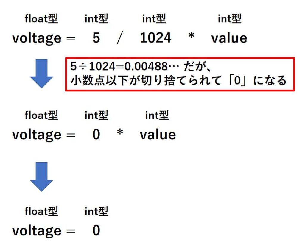 計算が0になる理由を説明した図