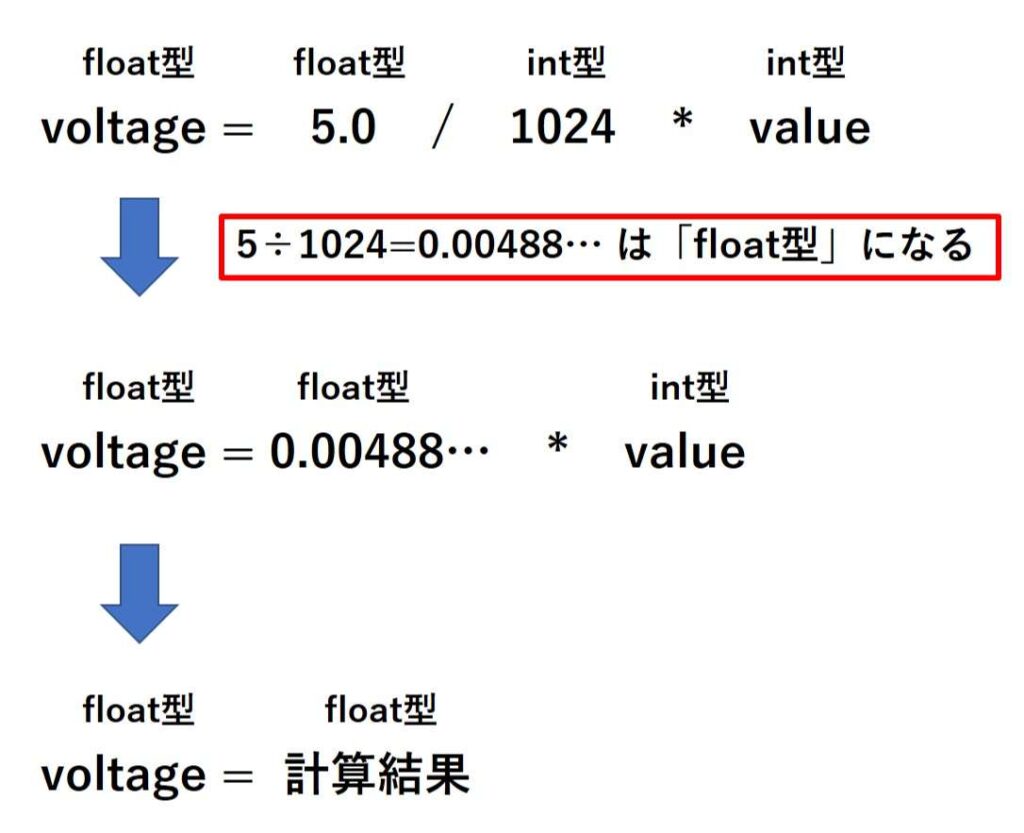 計算が0にならないように対策をした場合の計算の流れ