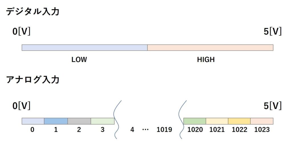 デジタル入力とアナログ入力の違い