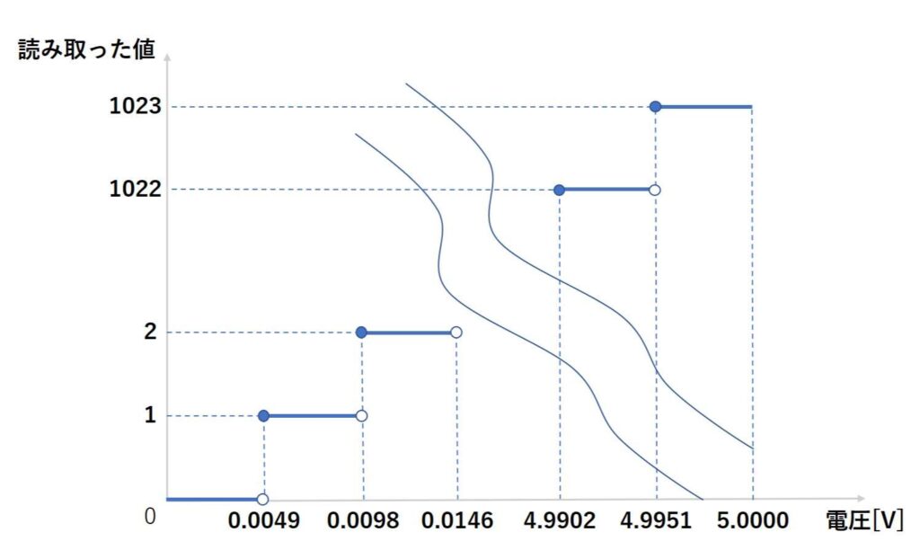 アナログ入力と電圧の関係