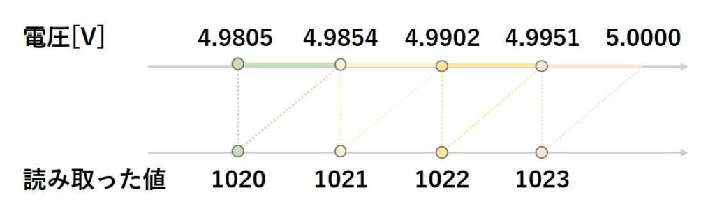 電圧のA/D変換を説明した図