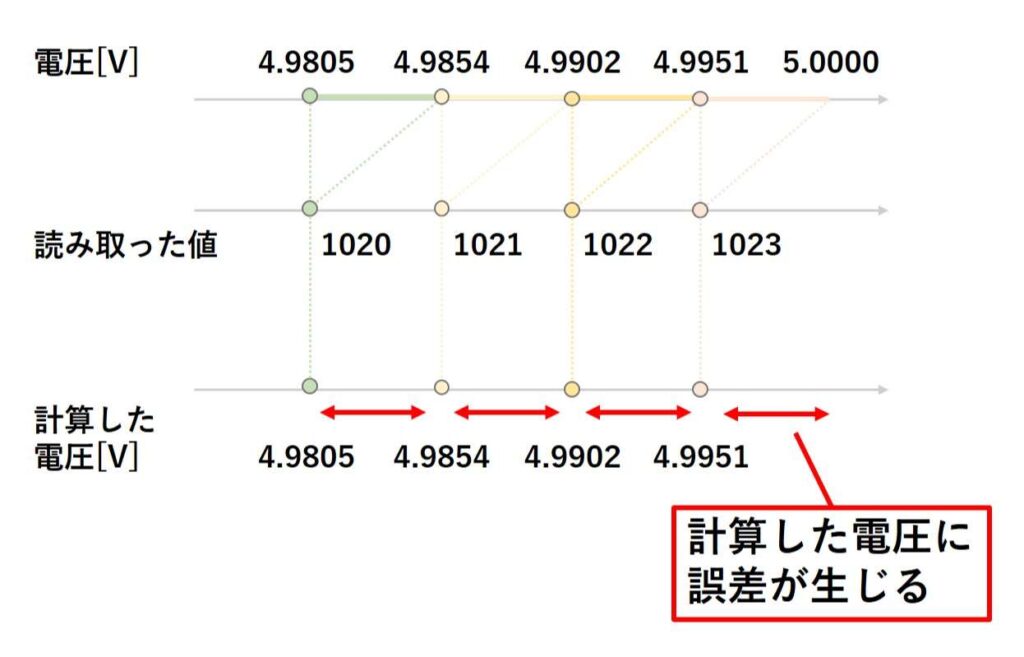 量子化誤差の説明