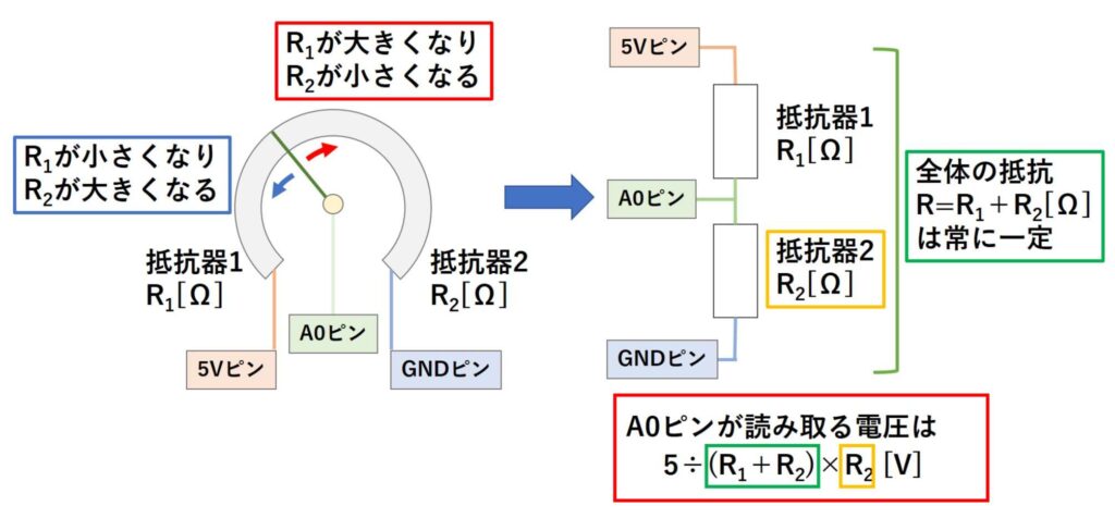 ポテンショメータと電圧の関係