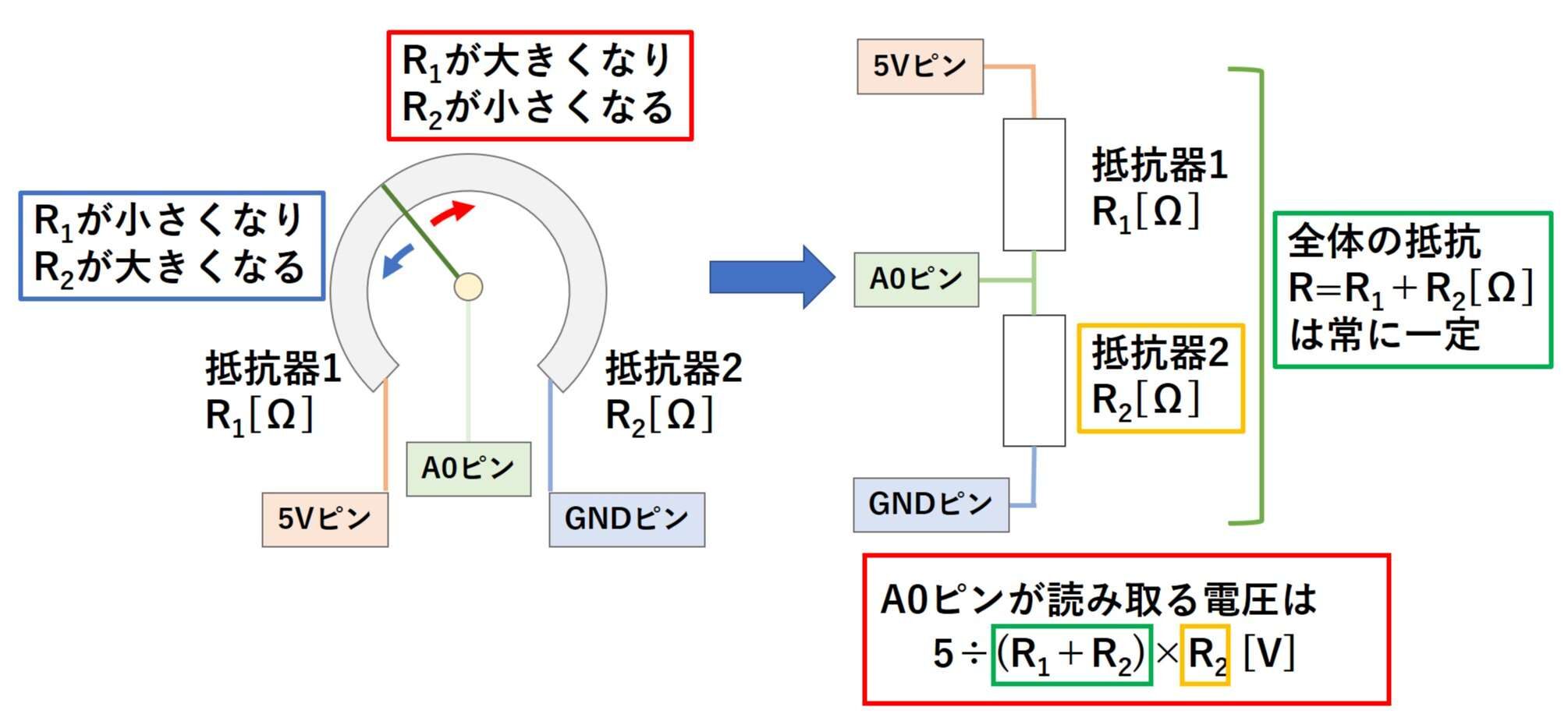 Arduinoで遊ぼう(12,ポテンショメータ); – とりあえずメカのりまき