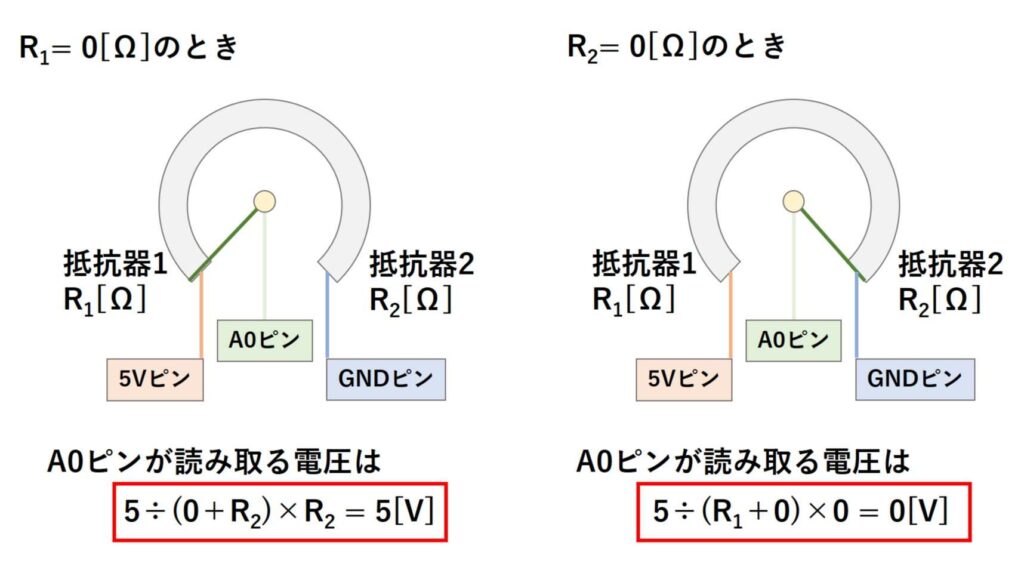 ポテンショメータを最大まで回した場合