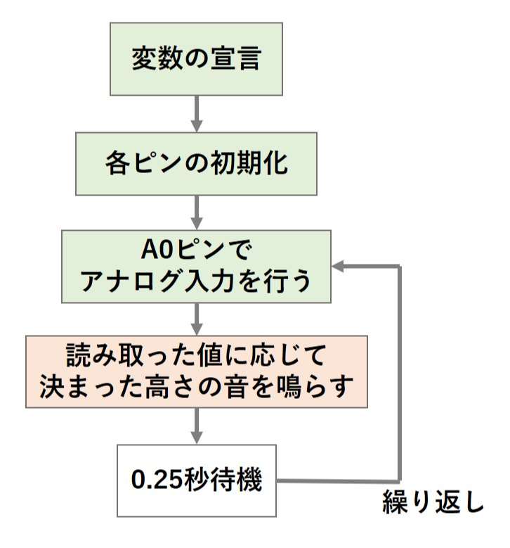 ポテンショメータで音を制御するスケッチの説明