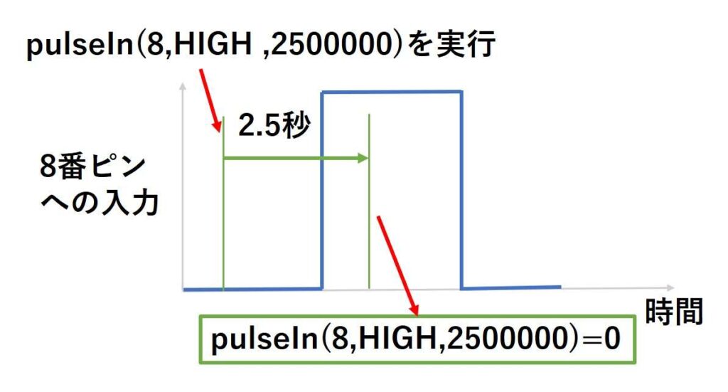 pulseIn関数のタイムアウトの変更