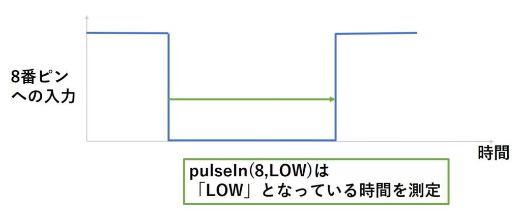 LOWの長さを測る場合のpulseIn関数