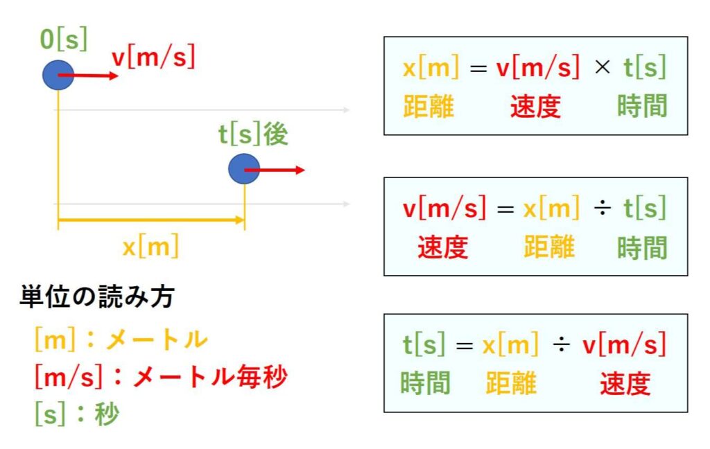 距離と速度と時間の関係