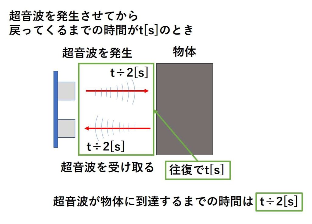 超音波が物体に到達するまでの時間