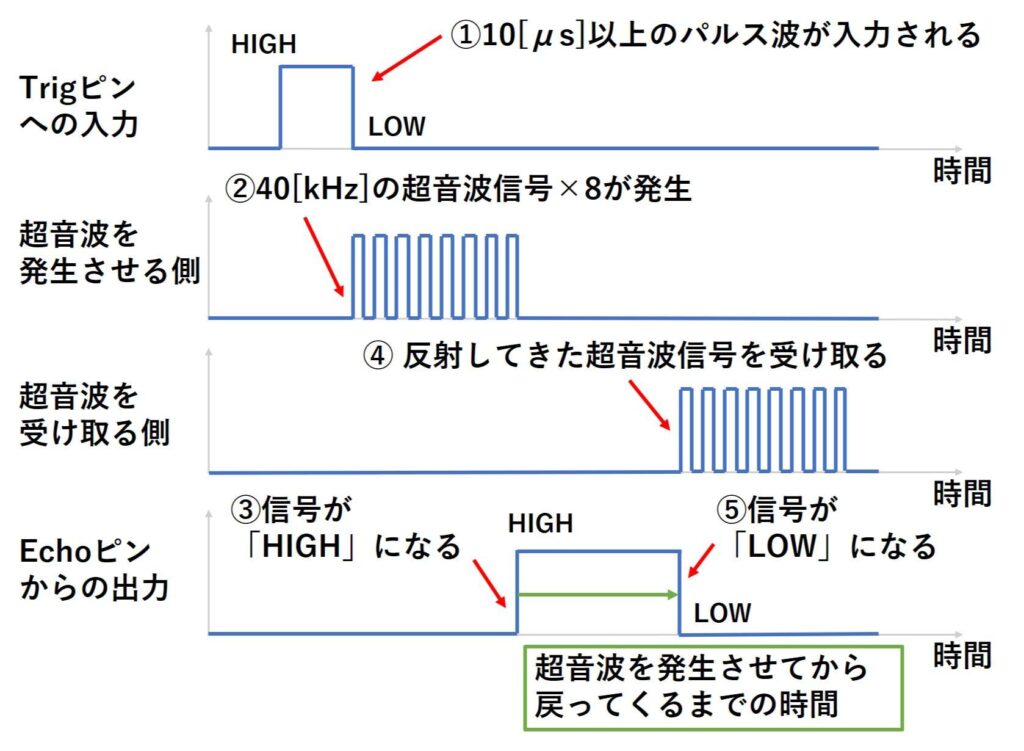 超音波距離センサの信号のやり取り