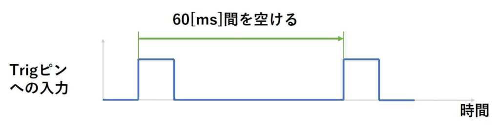 Trigピンへの入力の間隔